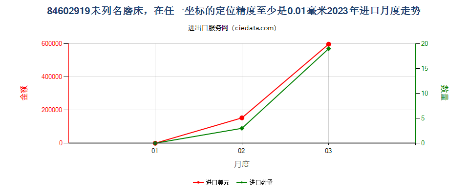 84602919未列名磨床，在任一坐标的定位精度至少是0.01毫米进口2023年月度走势图