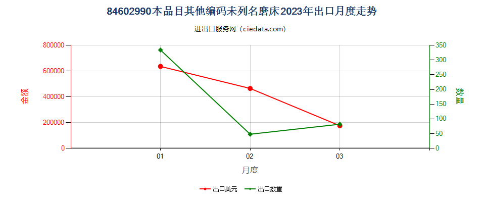 84602990本品目其他编码未列名磨床出口2023年月度走势图