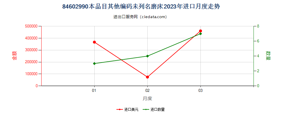 84602990本品目其他编码未列名磨床进口2023年月度走势图