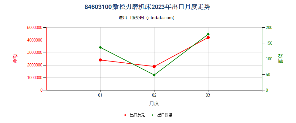 84603100数控刃磨机床出口2023年月度走势图