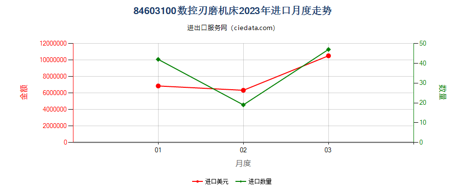 84603100数控刃磨机床进口2023年月度走势图