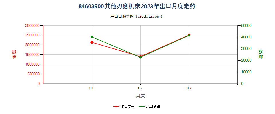 84603900其他刃磨机床出口2023年月度走势图