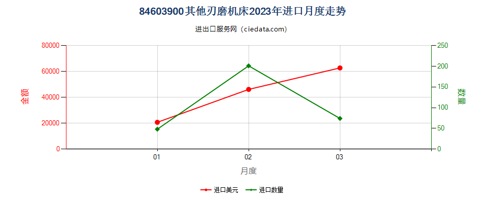 84603900其他刃磨机床进口2023年月度走势图