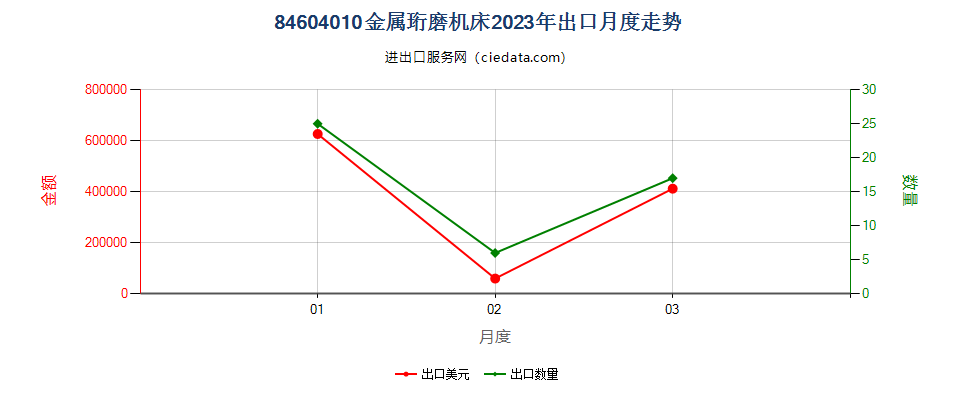 84604010金属珩磨机床出口2023年月度走势图