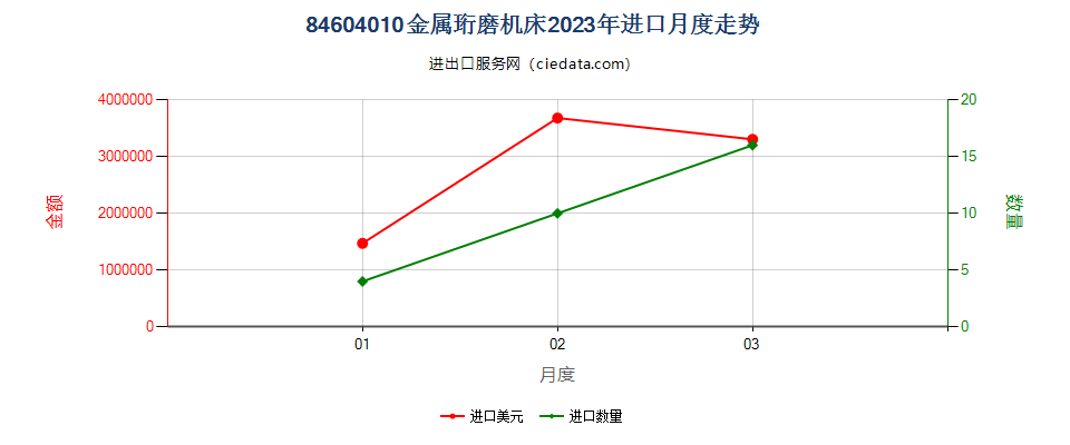 84604010金属珩磨机床进口2023年月度走势图