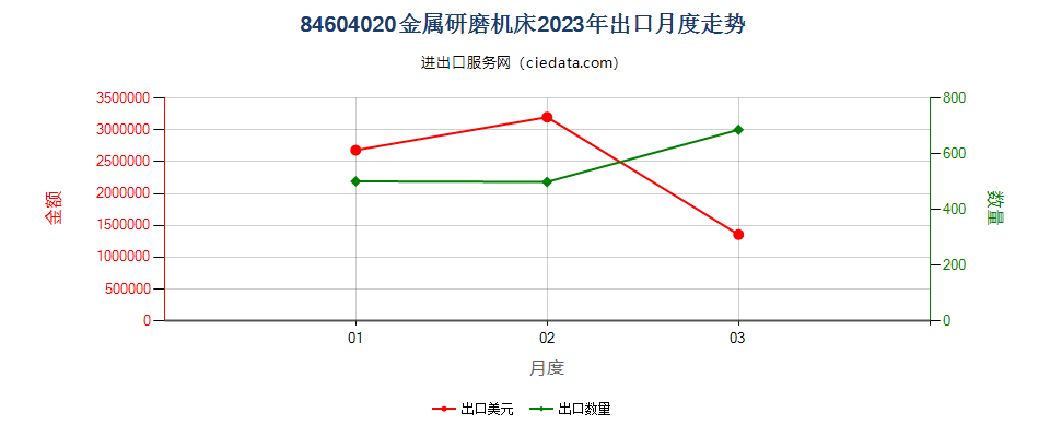 84604020金属研磨机床出口2023年月度走势图