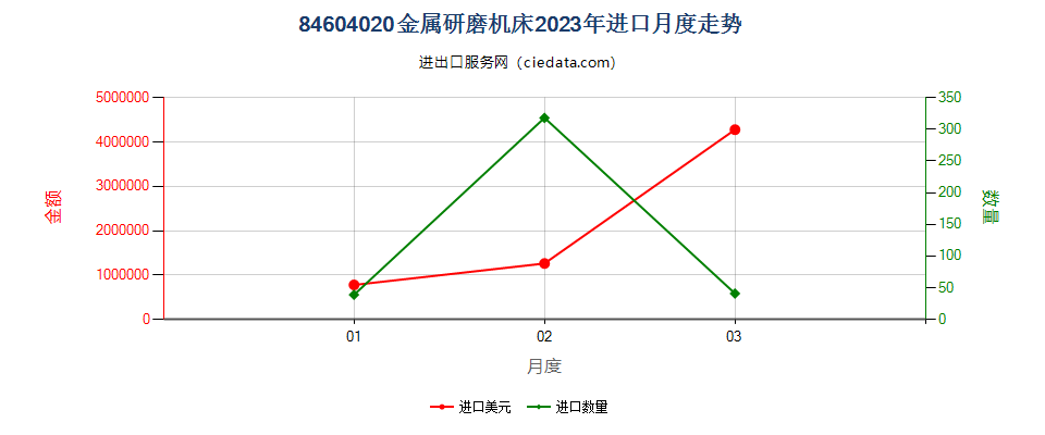 84604020金属研磨机床进口2023年月度走势图