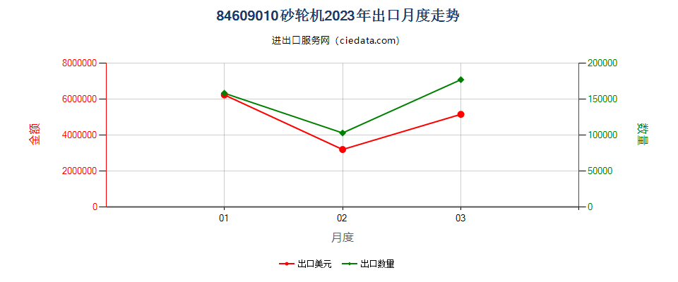 84609010砂轮机出口2023年月度走势图