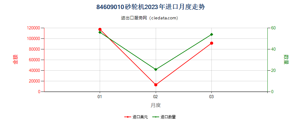 84609010砂轮机进口2023年月度走势图