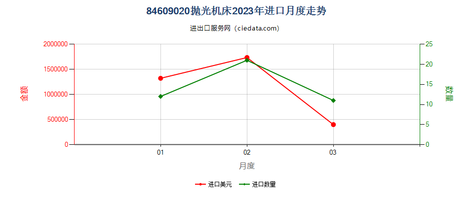 84609020抛光机床进口2023年月度走势图