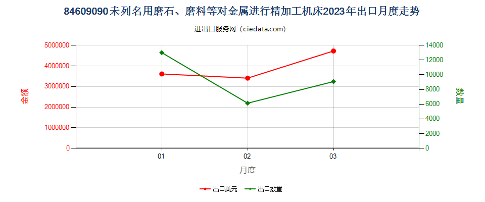 84609090未列名用磨石、磨料等对金属进行精加工机床出口2023年月度走势图