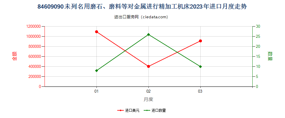 84609090未列名用磨石、磨料等对金属进行精加工机床进口2023年月度走势图