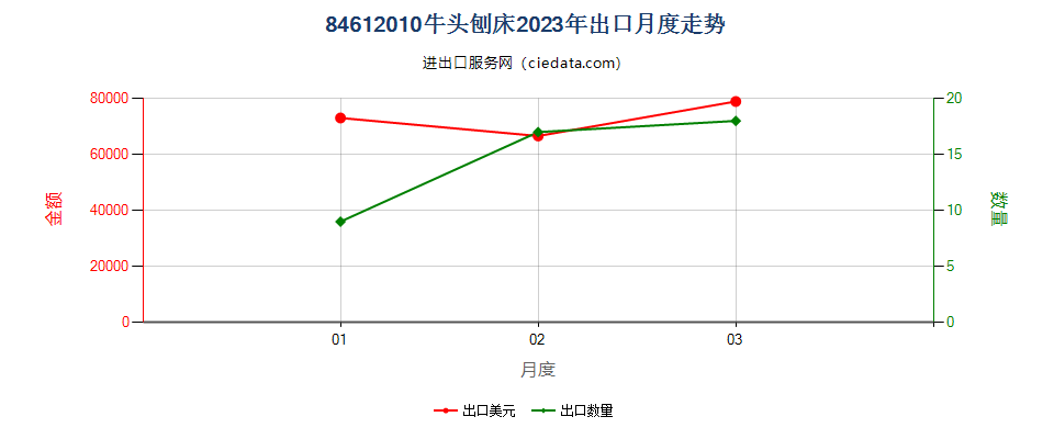 84612010牛头刨床出口2023年月度走势图