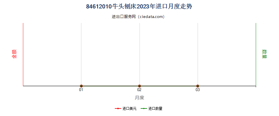 84612010牛头刨床进口2023年月度走势图