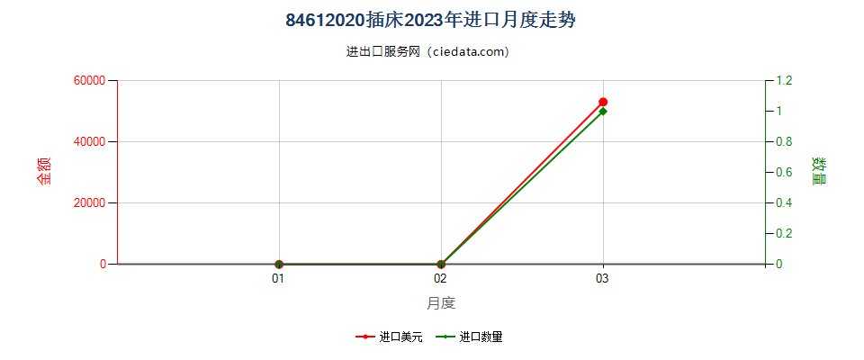 84612020插床进口2023年月度走势图