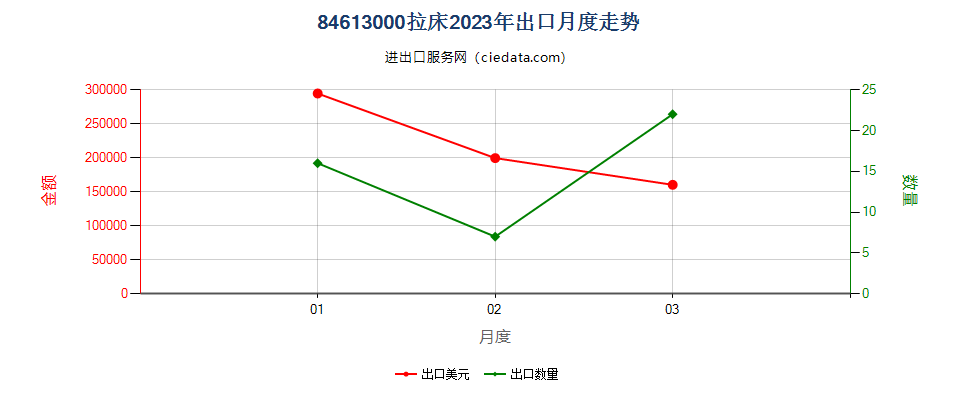 84613000拉床出口2023年月度走势图