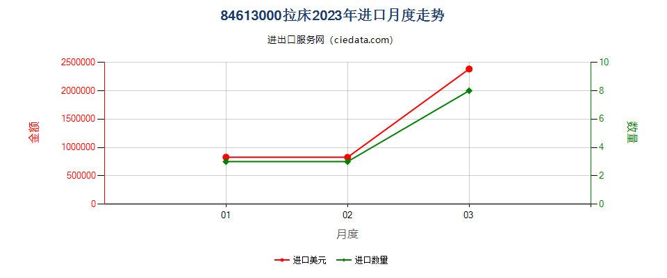 84613000拉床进口2023年月度走势图