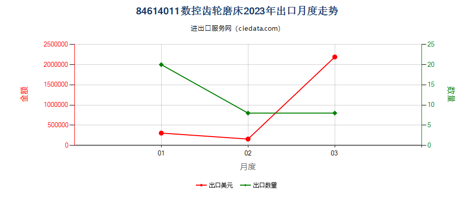 84614011数控齿轮磨床出口2023年月度走势图