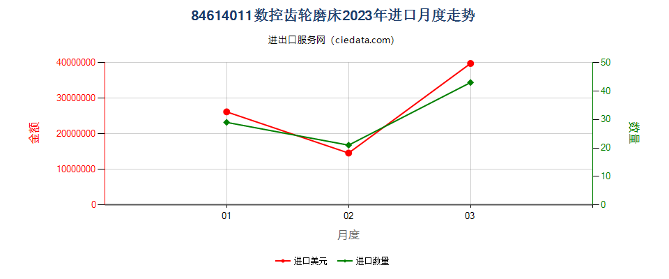 84614011数控齿轮磨床进口2023年月度走势图