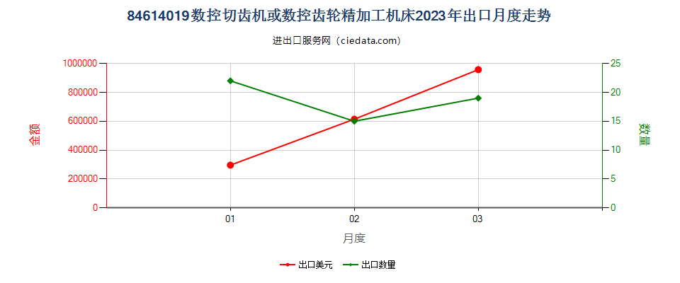 84614019数控切齿机或数控齿轮精加工机床出口2023年月度走势图