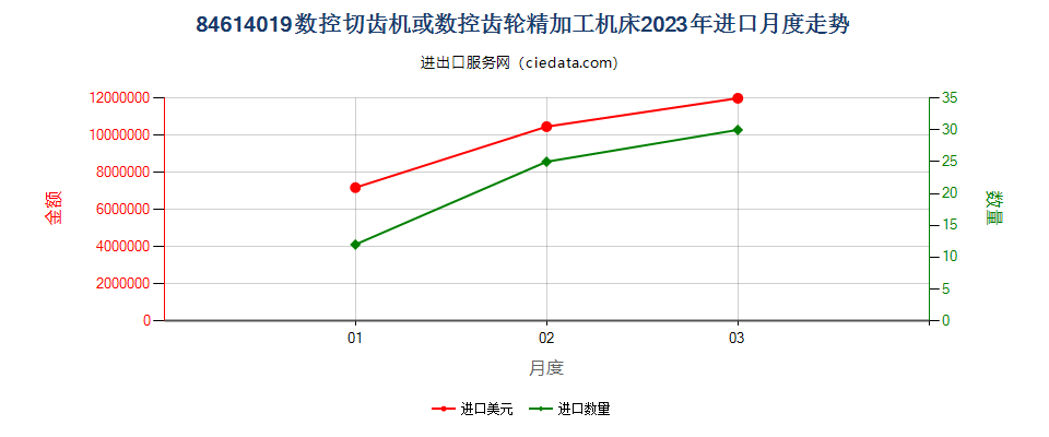 84614019数控切齿机或数控齿轮精加工机床进口2023年月度走势图