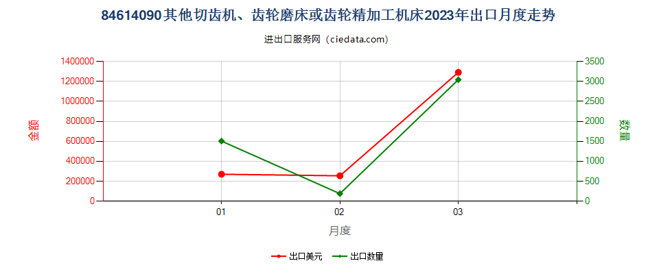 84614090其他切齿机、齿轮磨床或齿轮精加工机床出口2023年月度走势图