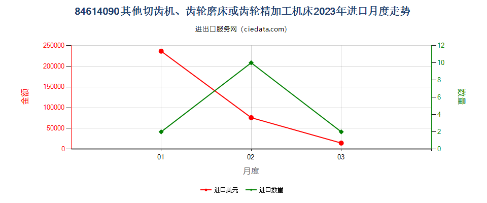 84614090其他切齿机、齿轮磨床或齿轮精加工机床进口2023年月度走势图