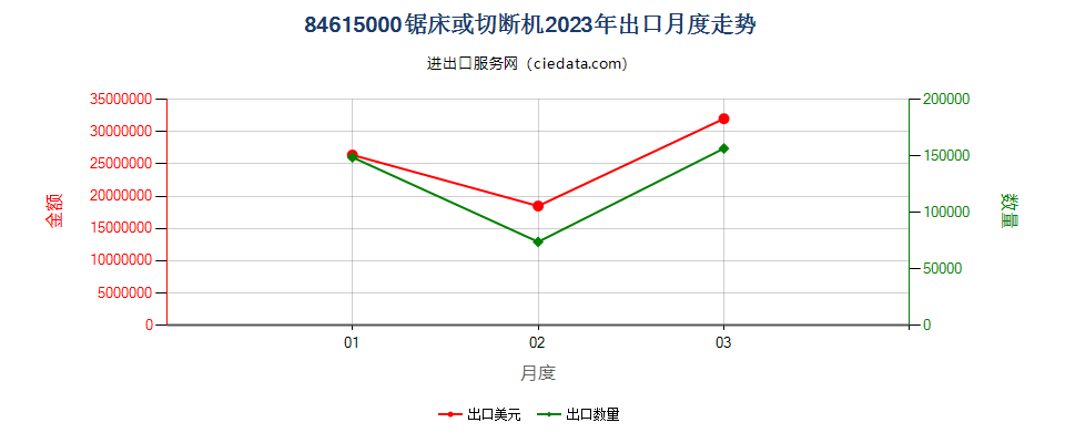 84615000锯床或切断机出口2023年月度走势图