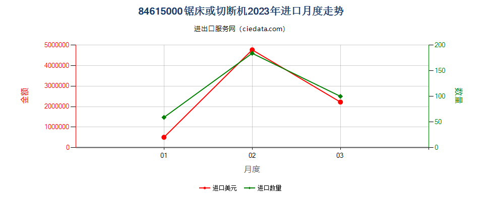 84615000锯床或切断机进口2023年月度走势图