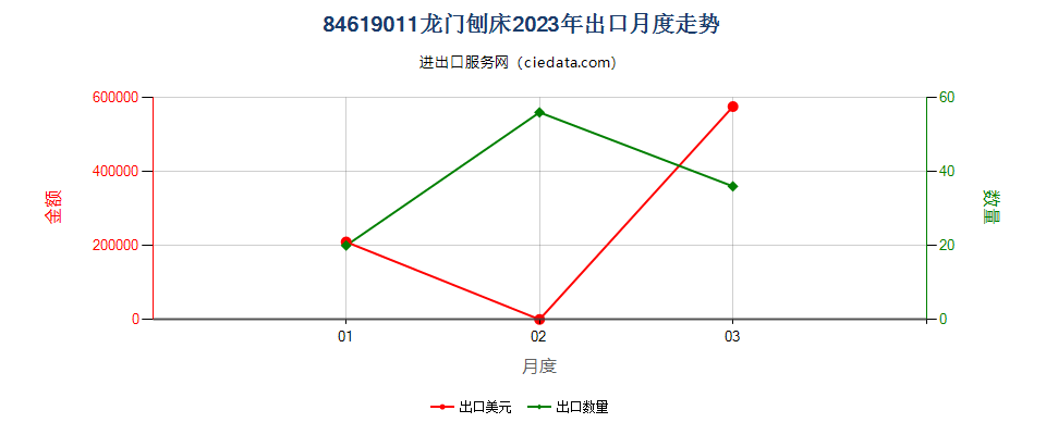 84619011龙门刨床出口2023年月度走势图