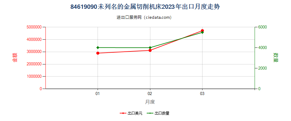 84619090未列名的金属切削机床出口2023年月度走势图