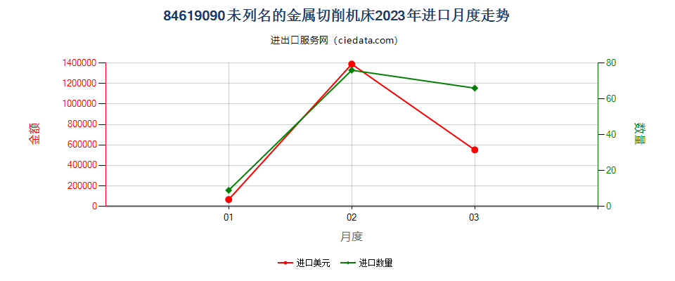 84619090未列名的金属切削机床进口2023年月度走势图