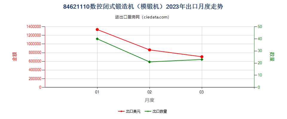 84621110数控闭式锻造机（模锻机）出口2023年月度走势图