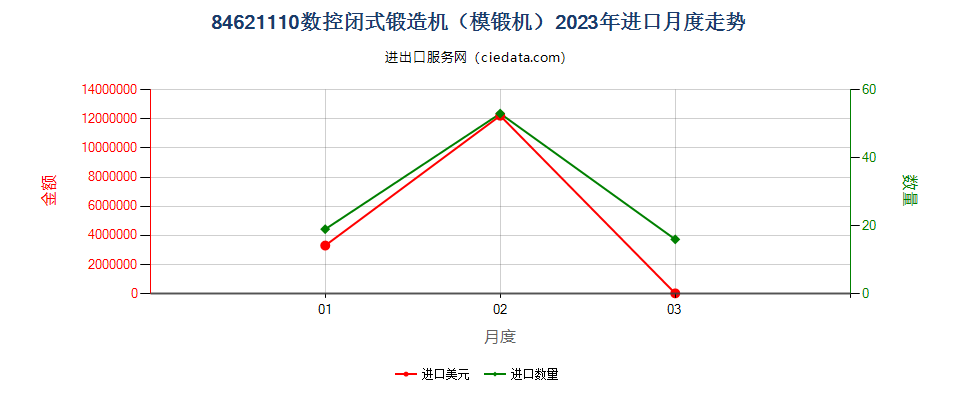 84621110数控闭式锻造机（模锻机）进口2023年月度走势图