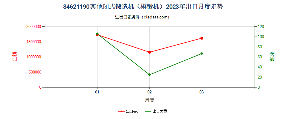 84621190其他闭式锻造机（模锻机）出口2023年月度走势图