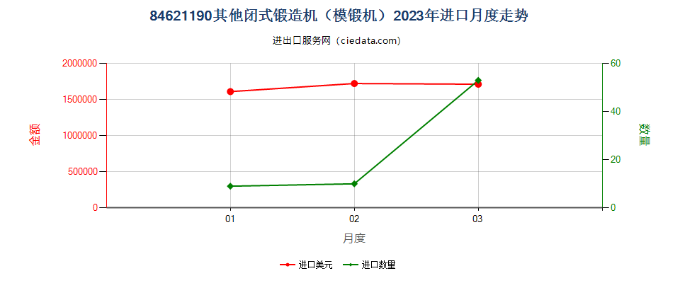 84621190其他闭式锻造机（模锻机）进口2023年月度走势图