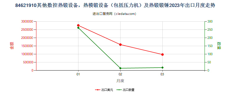 84621910其他数控热锻设备，热模锻设备（包括压力机）及热锻锻锤出口2023年月度走势图