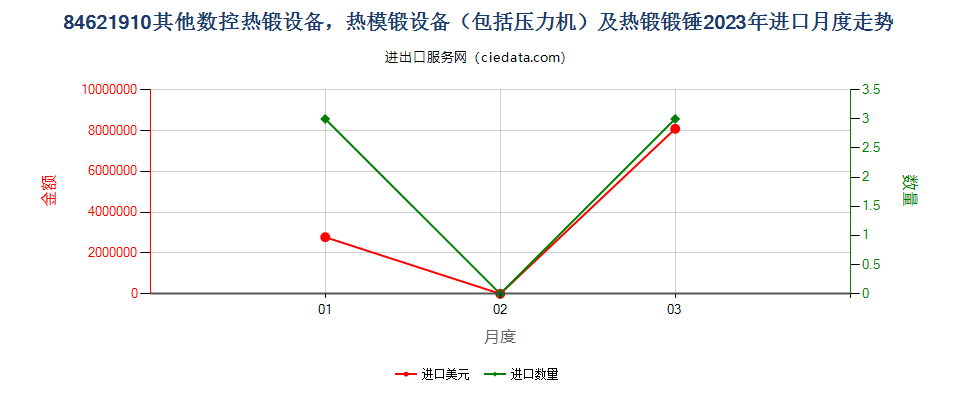 84621910其他数控热锻设备，热模锻设备（包括压力机）及热锻锻锤进口2023年月度走势图