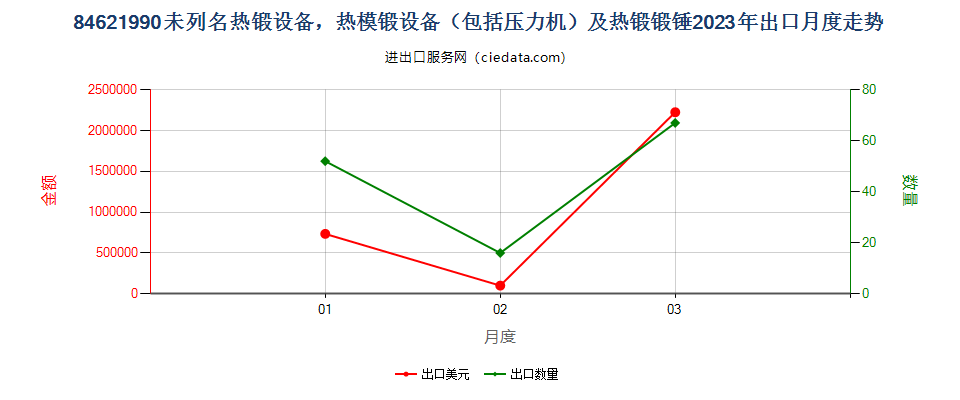 84621990未列名热锻设备，热模锻设备（包括压力机）及热锻锻锤出口2023年月度走势图