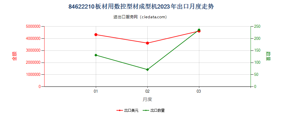 84622210板材用数控型材成型机出口2023年月度走势图