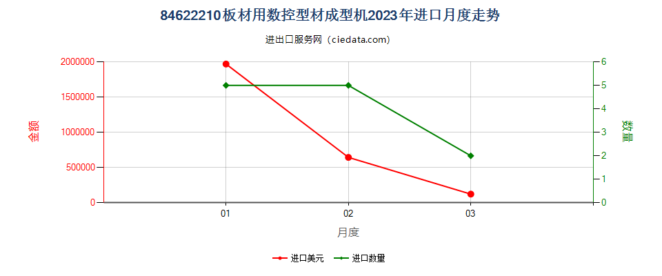 84622210板材用数控型材成型机进口2023年月度走势图