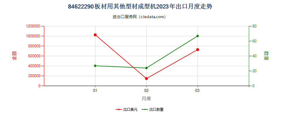 84622290板材用其他型材成型机出口2023年月度走势图