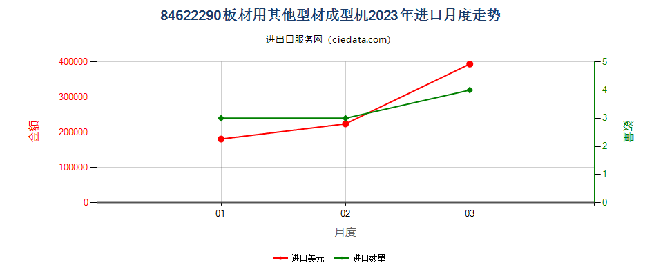 84622290板材用其他型材成型机进口2023年月度走势图