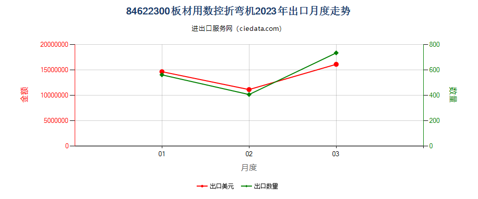 84622300板材用数控折弯机出口2023年月度走势图