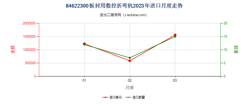 84622300板材用数控折弯机进口2023年月度走势图