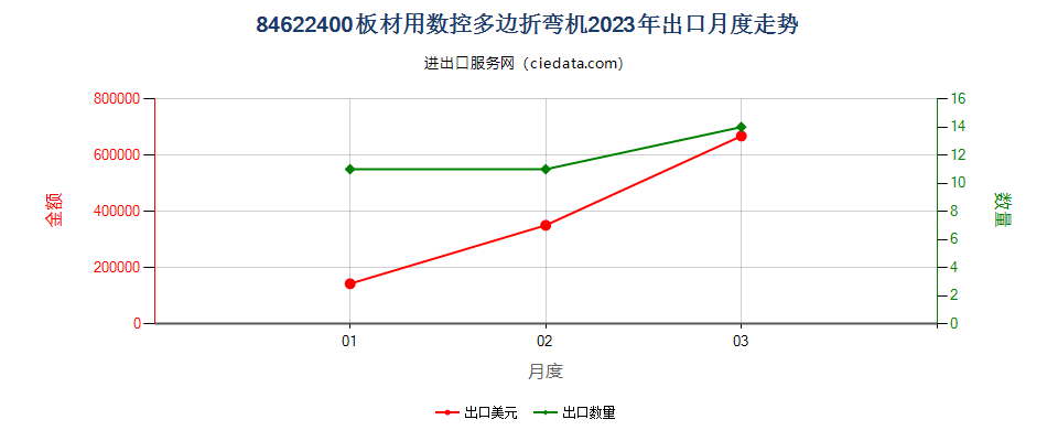 84622400板材用数控多边折弯机出口2023年月度走势图