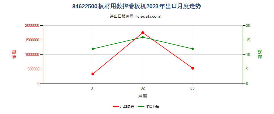 84622500板材用数控卷板机出口2023年月度走势图