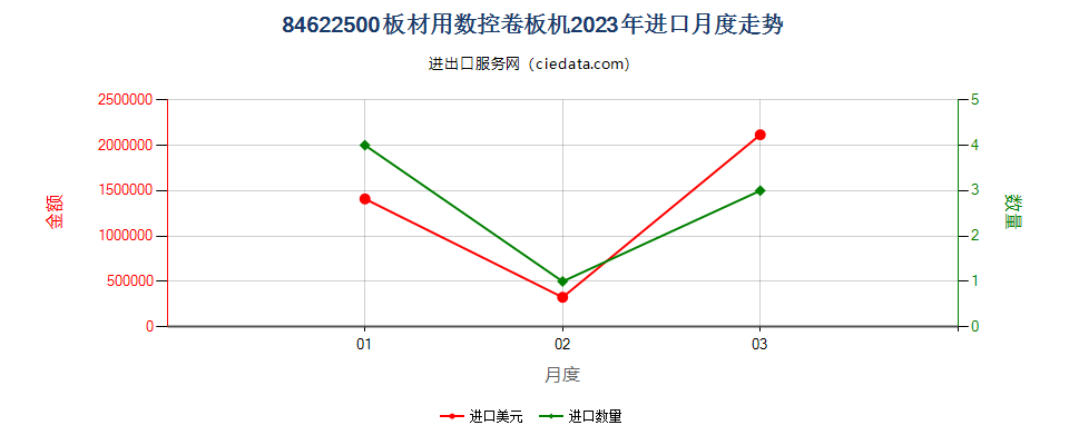 84622500板材用数控卷板机进口2023年月度走势图