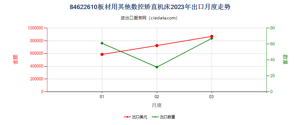 84622610板材用其他数控矫直机床出口2023年月度走势图