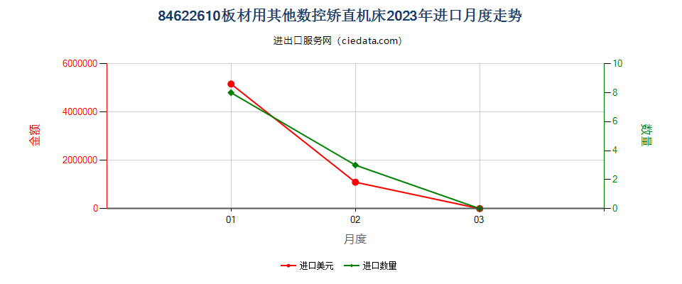 84622610板材用其他数控矫直机床进口2023年月度走势图